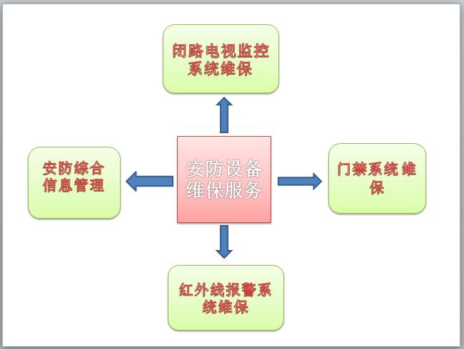 安防设备维保服务